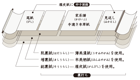 家系図の説明図